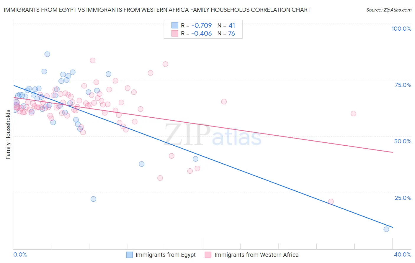 Immigrants from Egypt vs Immigrants from Western Africa Family Households