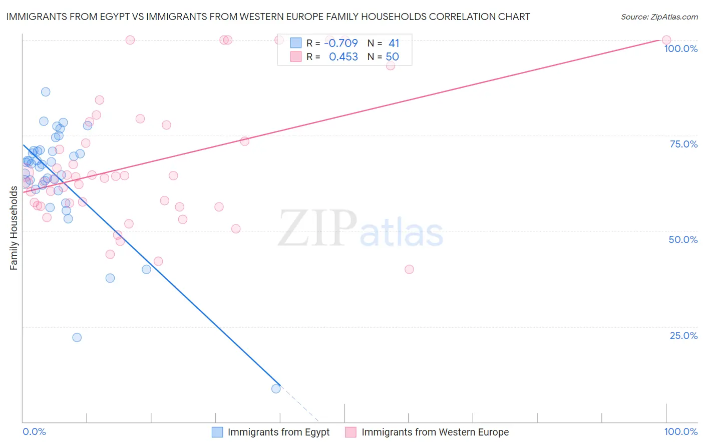 Immigrants from Egypt vs Immigrants from Western Europe Family Households