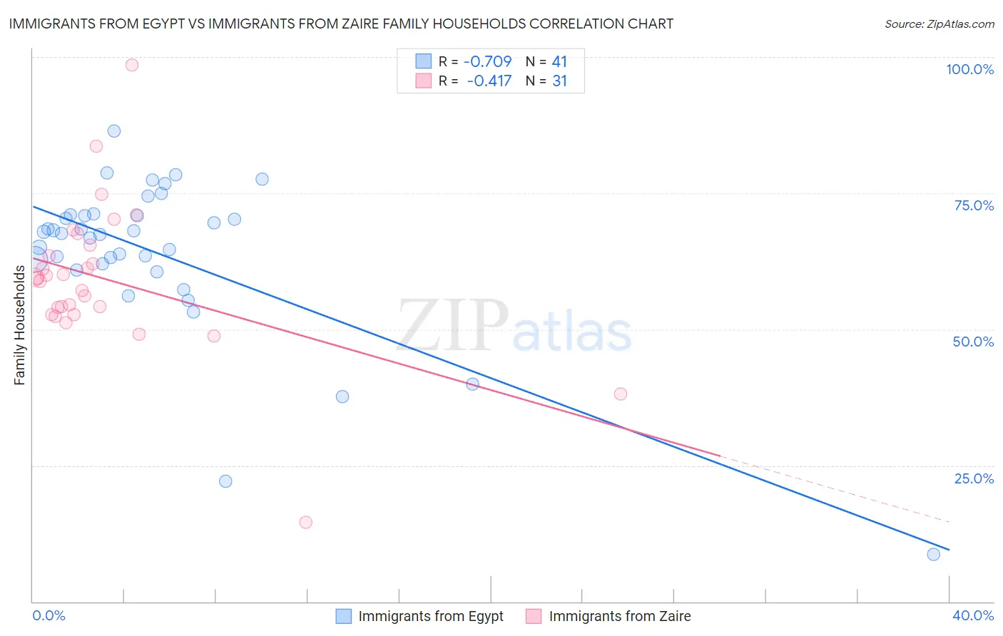 Immigrants from Egypt vs Immigrants from Zaire Family Households
