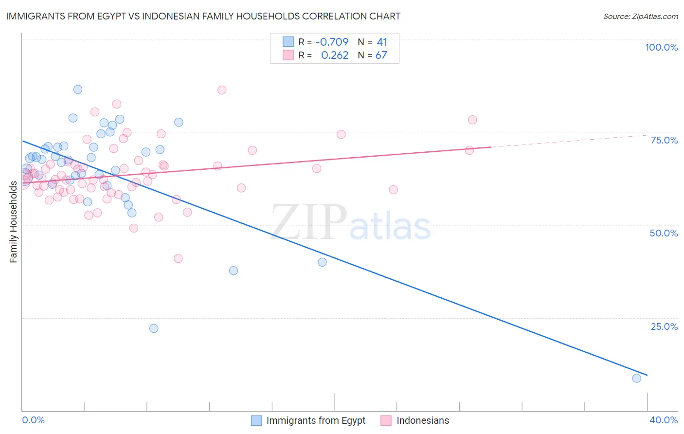 Immigrants from Egypt vs Indonesian Family Households