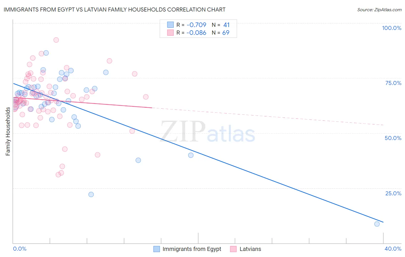 Immigrants from Egypt vs Latvian Family Households