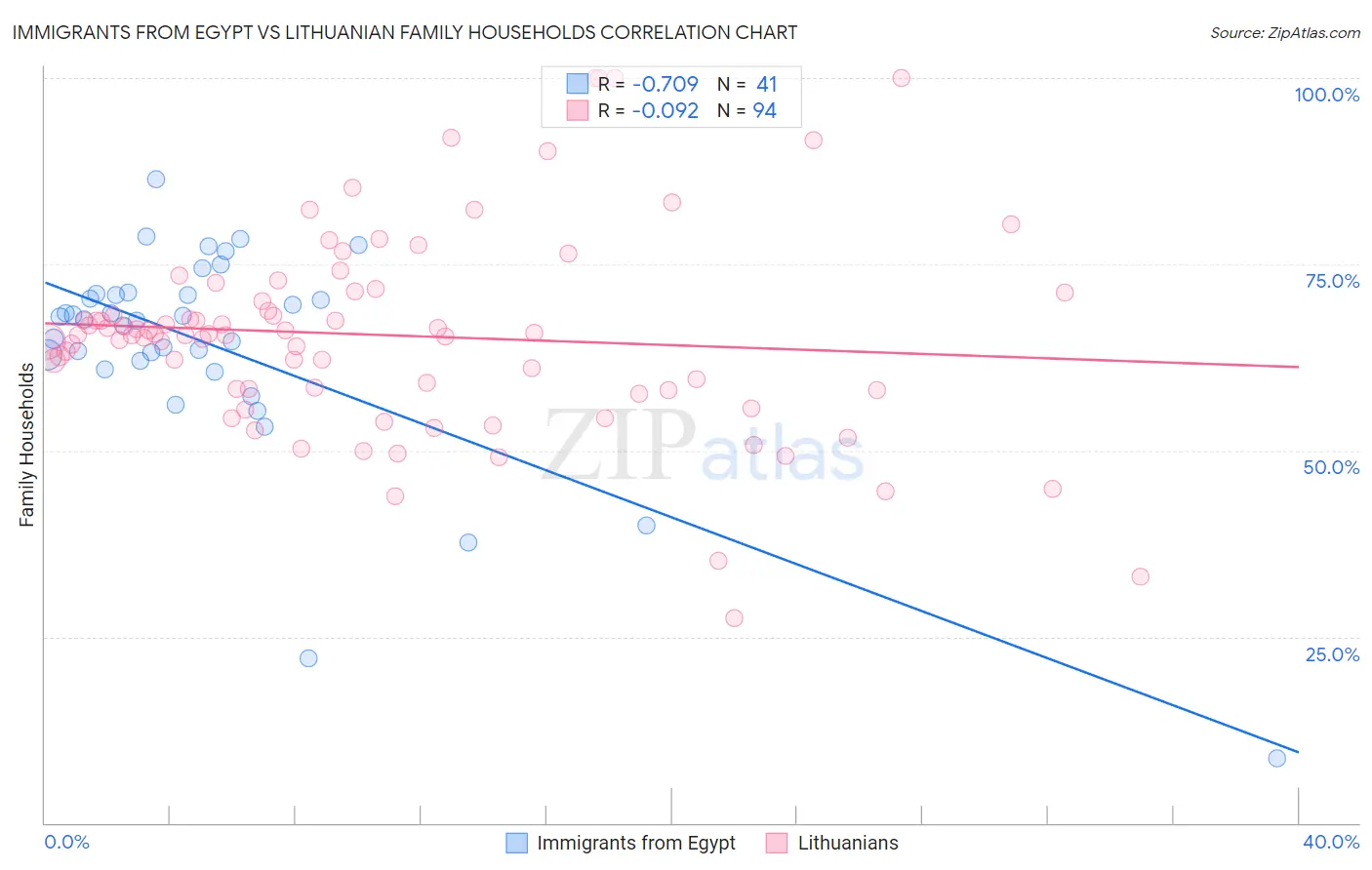 Immigrants from Egypt vs Lithuanian Family Households