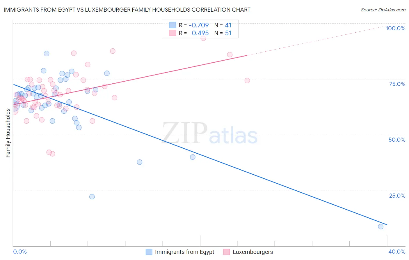 Immigrants from Egypt vs Luxembourger Family Households