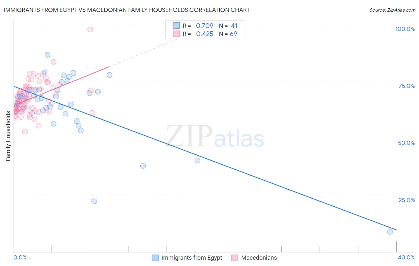 Immigrants from Egypt vs Macedonian Family Households
