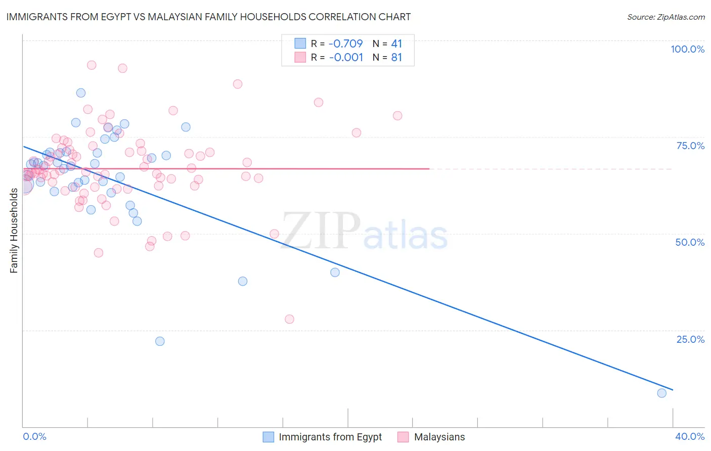 Immigrants from Egypt vs Malaysian Family Households