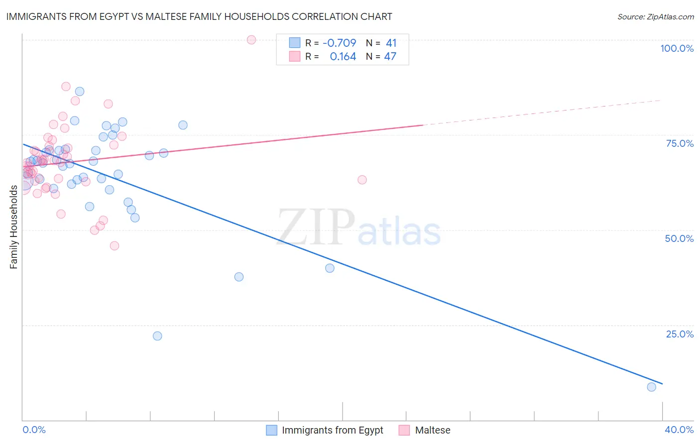 Immigrants from Egypt vs Maltese Family Households