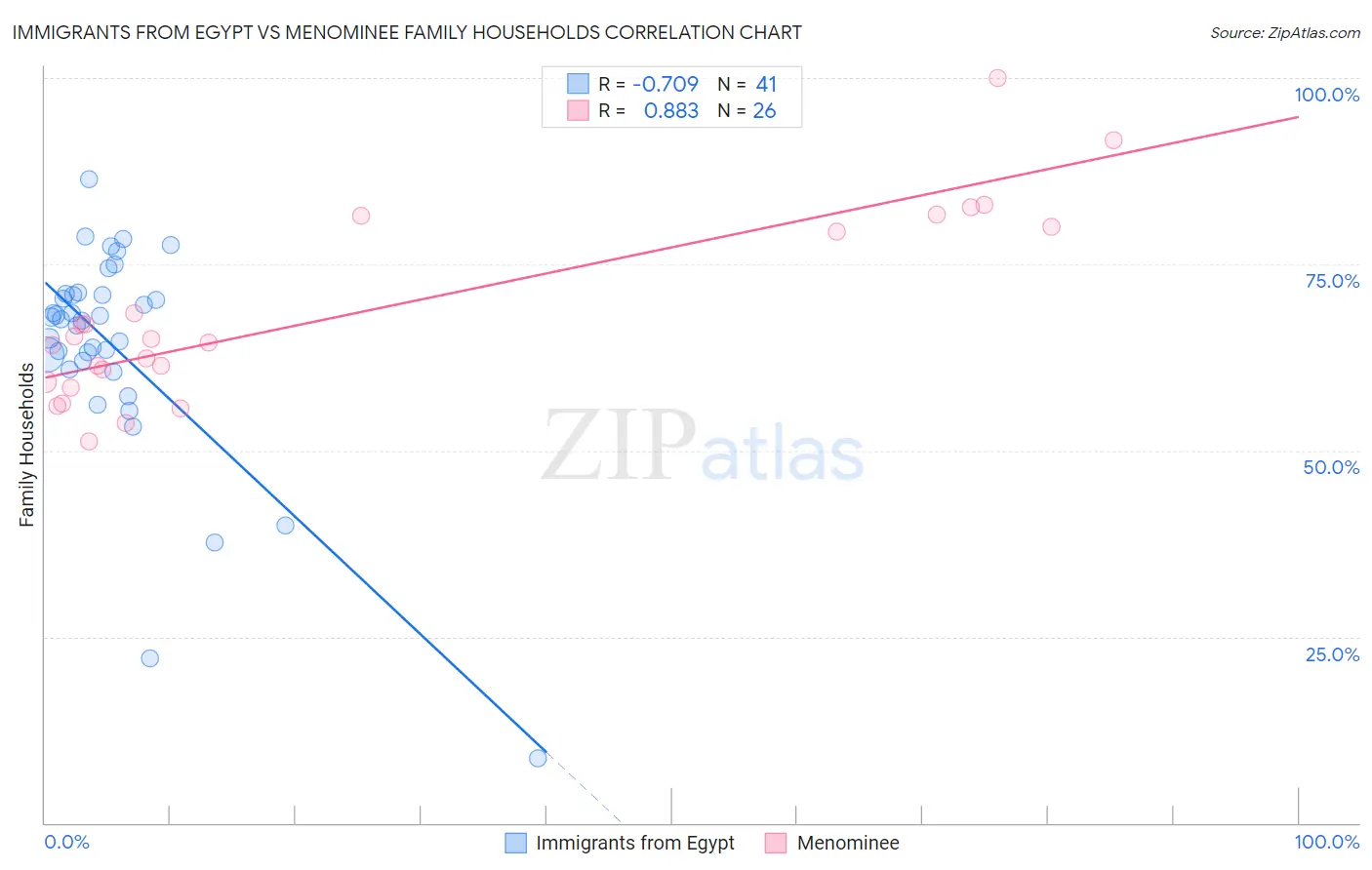Immigrants from Egypt vs Menominee Family Households
