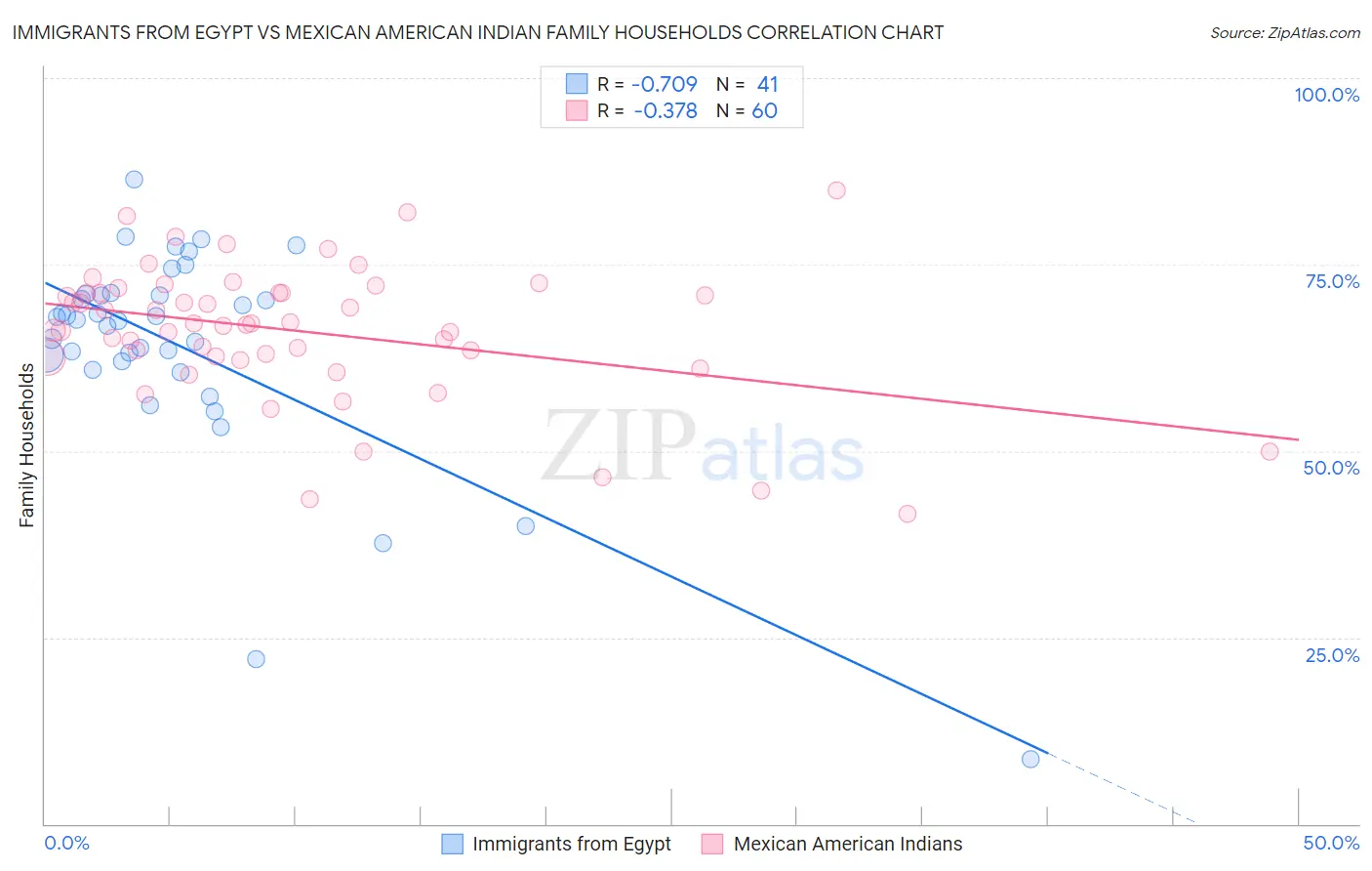 Immigrants from Egypt vs Mexican American Indian Family Households