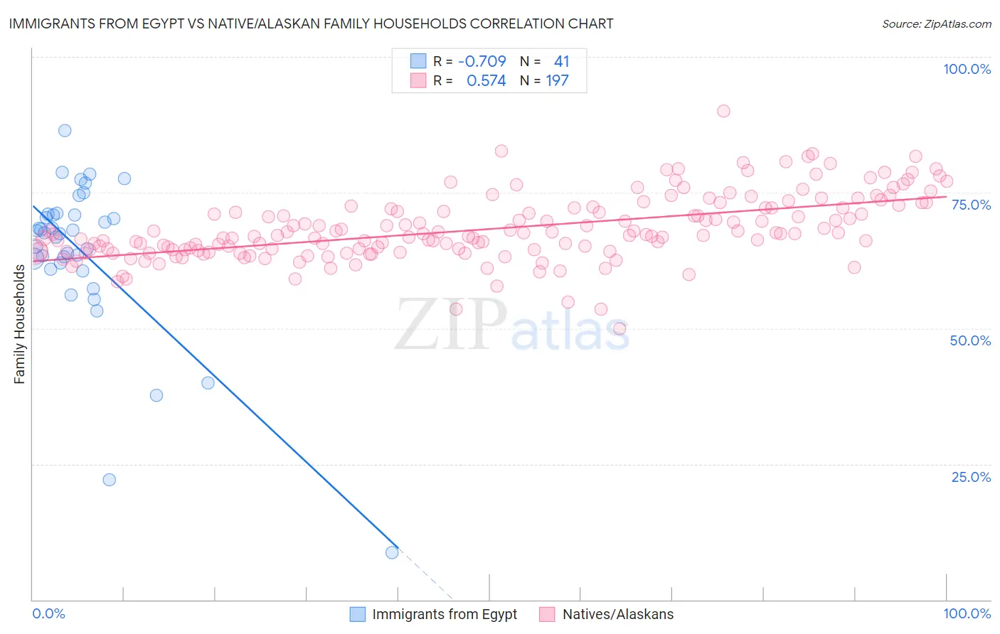 Immigrants from Egypt vs Native/Alaskan Family Households
