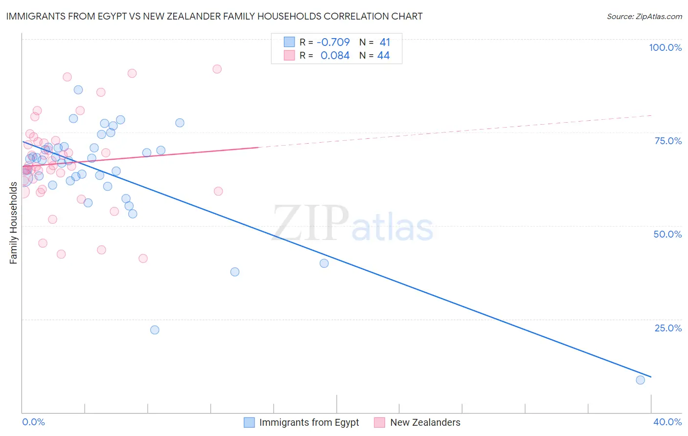 Immigrants from Egypt vs New Zealander Family Households