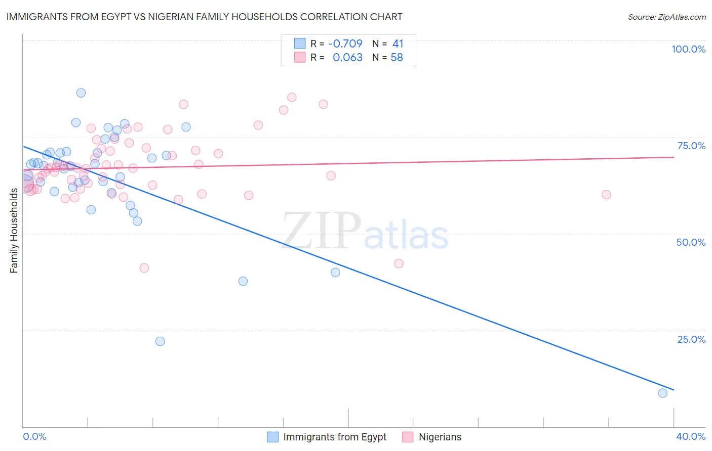 Immigrants from Egypt vs Nigerian Family Households