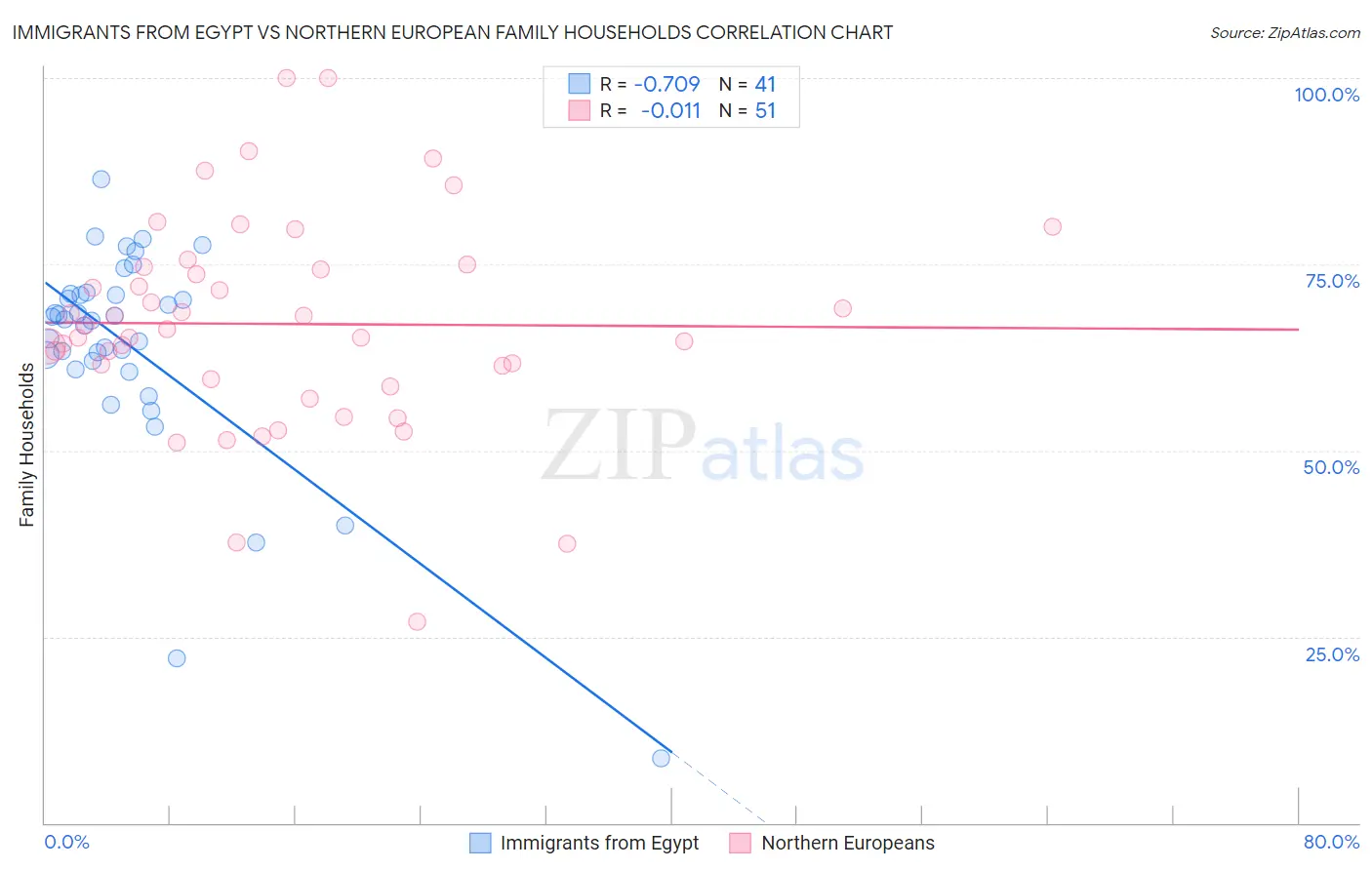 Immigrants from Egypt vs Northern European Family Households