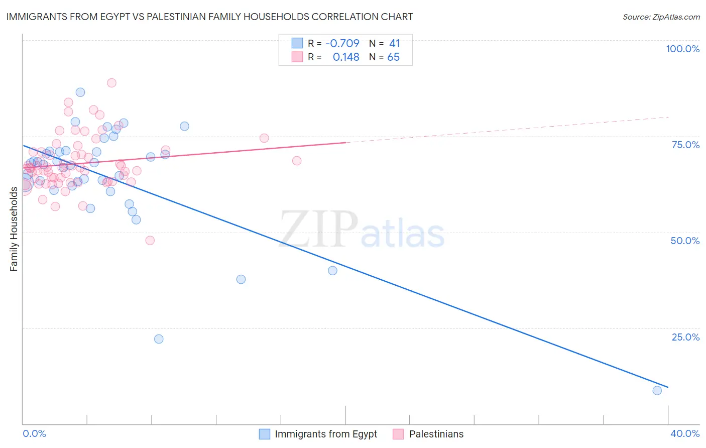 Immigrants from Egypt vs Palestinian Family Households