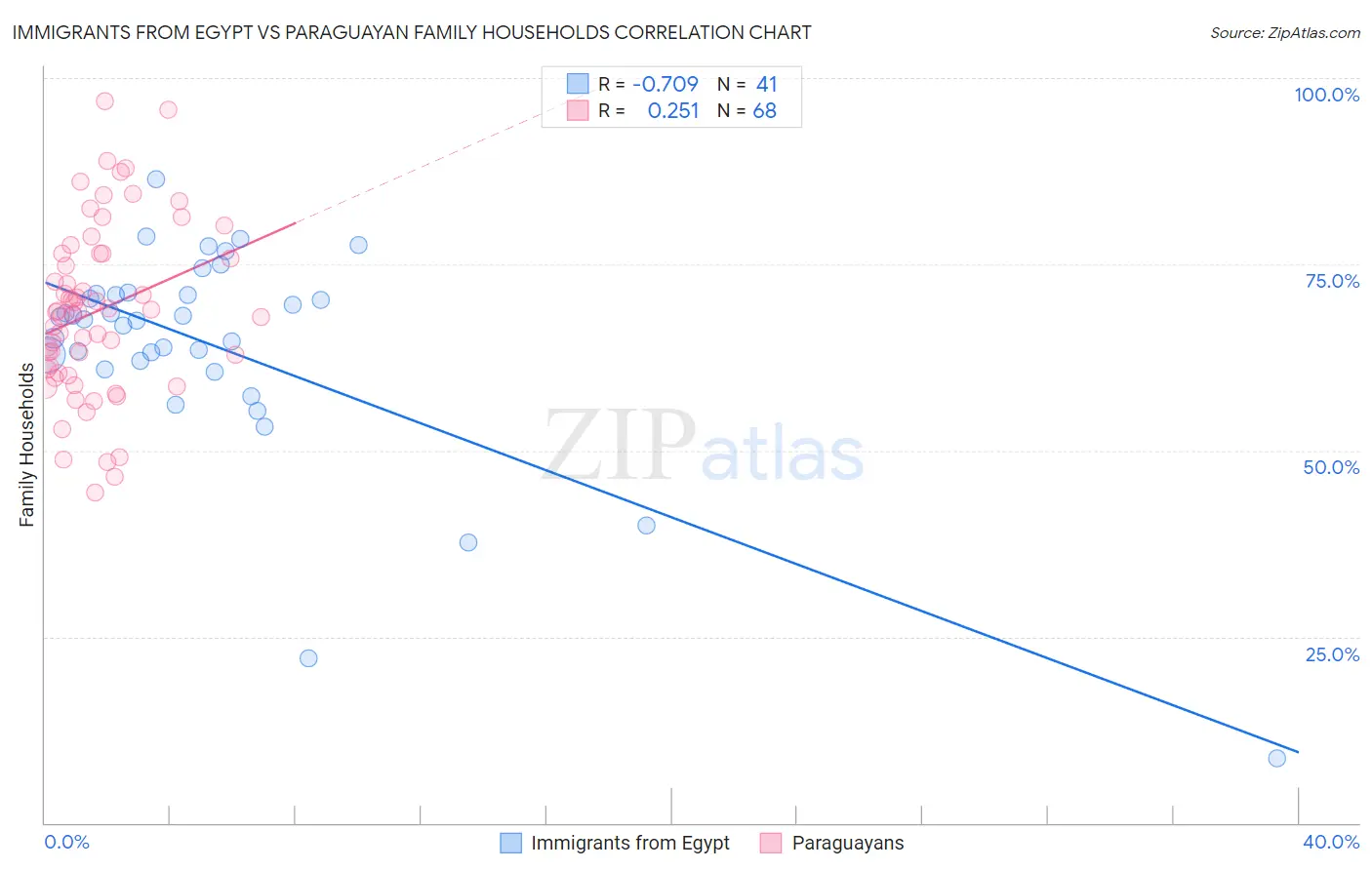 Immigrants from Egypt vs Paraguayan Family Households