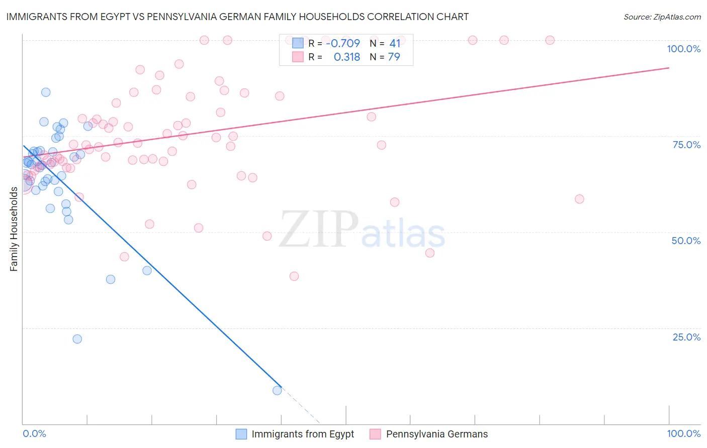Immigrants from Egypt vs Pennsylvania German Family Households