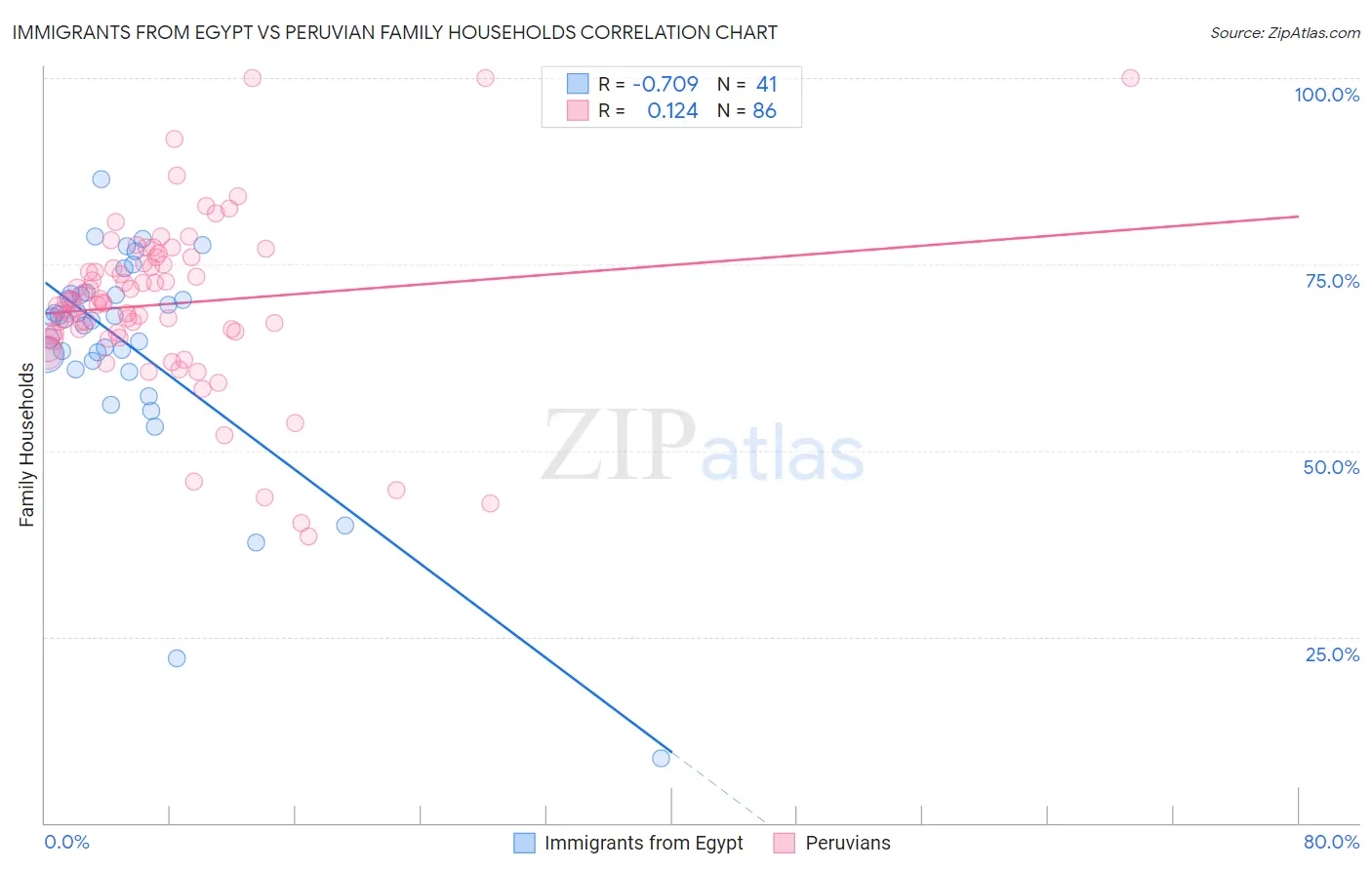Immigrants from Egypt vs Peruvian Family Households