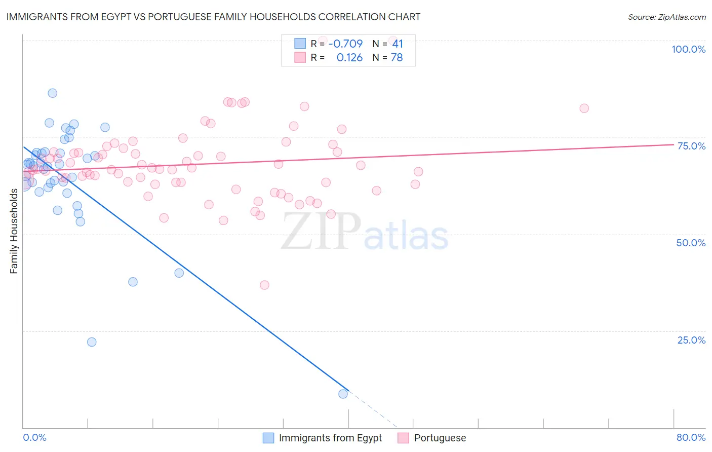 Immigrants from Egypt vs Portuguese Family Households