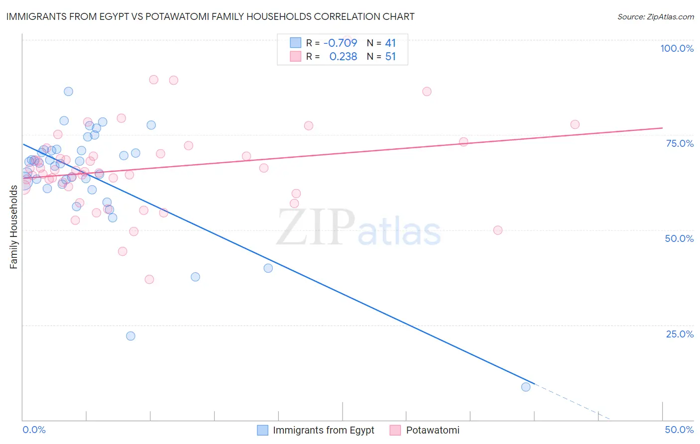 Immigrants from Egypt vs Potawatomi Family Households