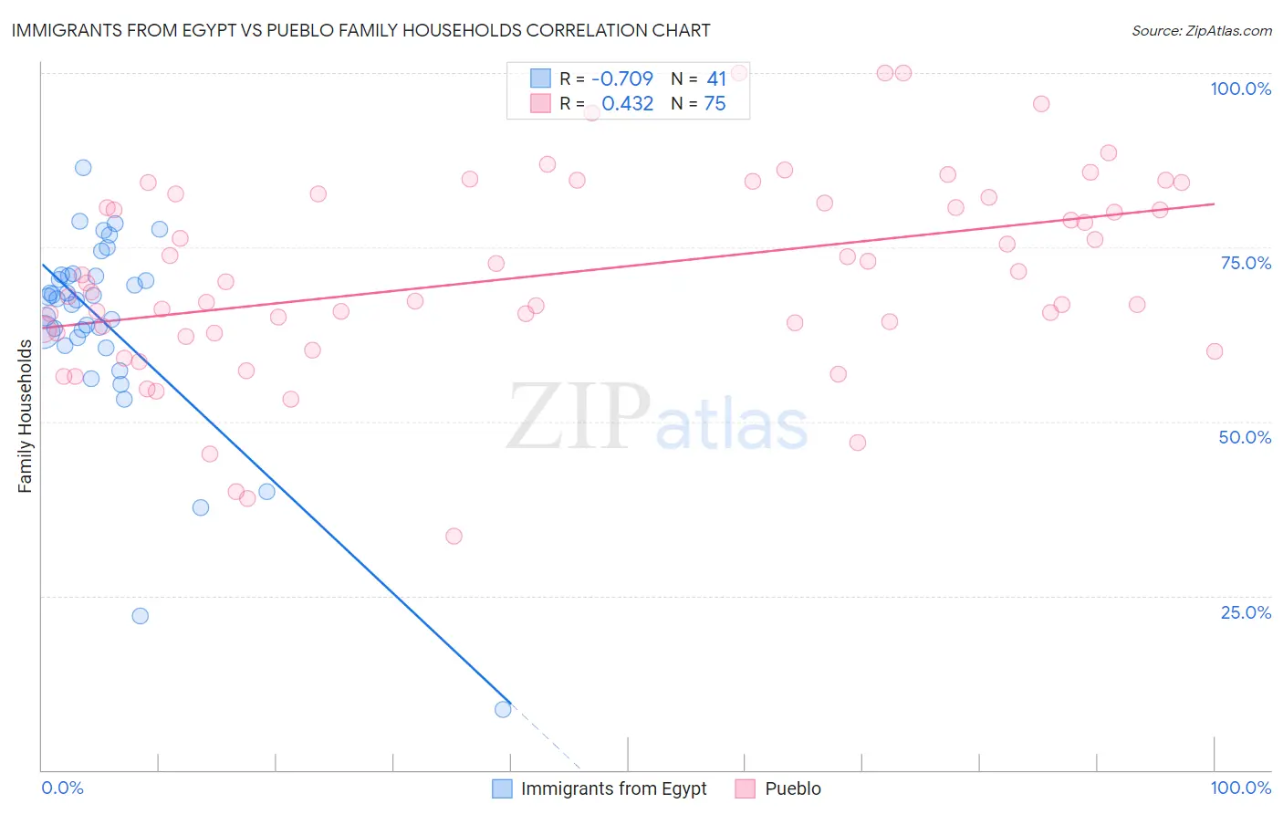 Immigrants from Egypt vs Pueblo Family Households