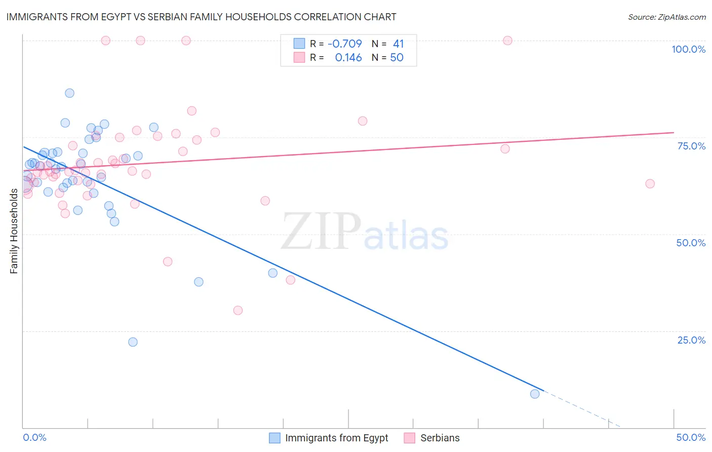 Immigrants from Egypt vs Serbian Family Households