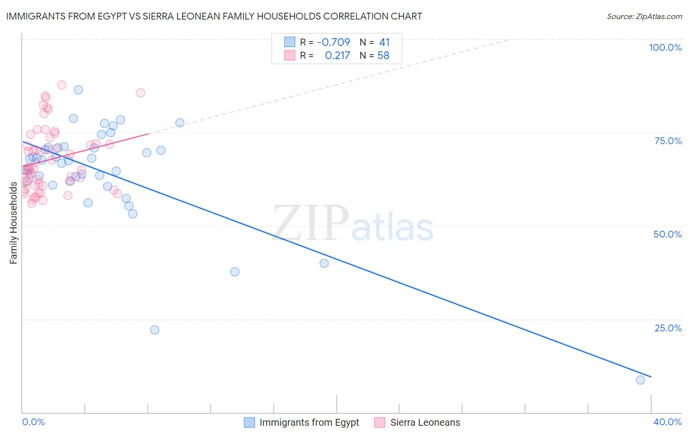 Immigrants from Egypt vs Sierra Leonean Family Households