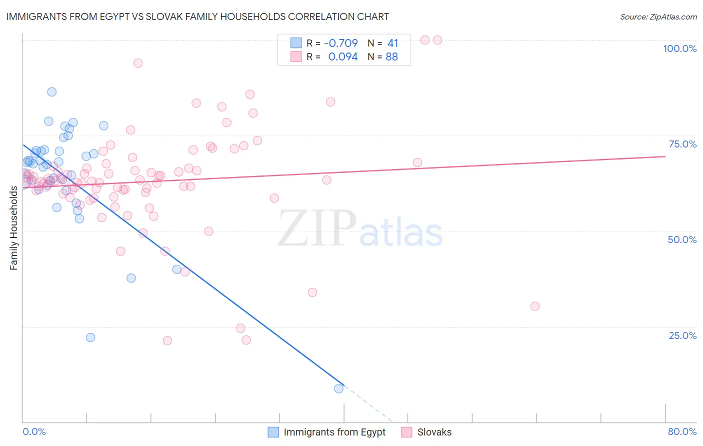 Immigrants from Egypt vs Slovak Family Households