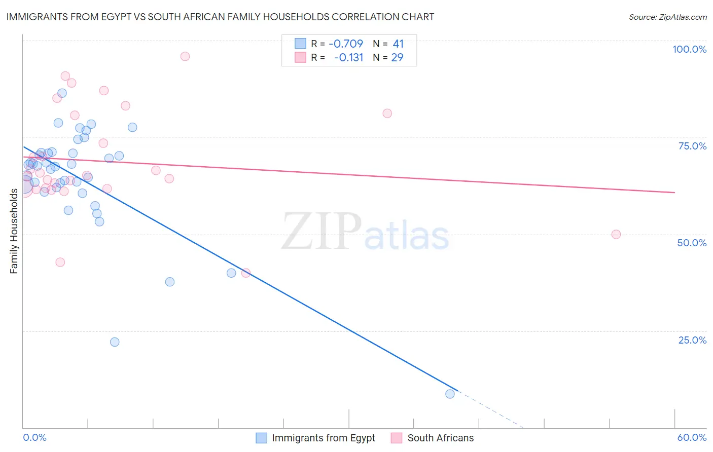 Immigrants from Egypt vs South African Family Households