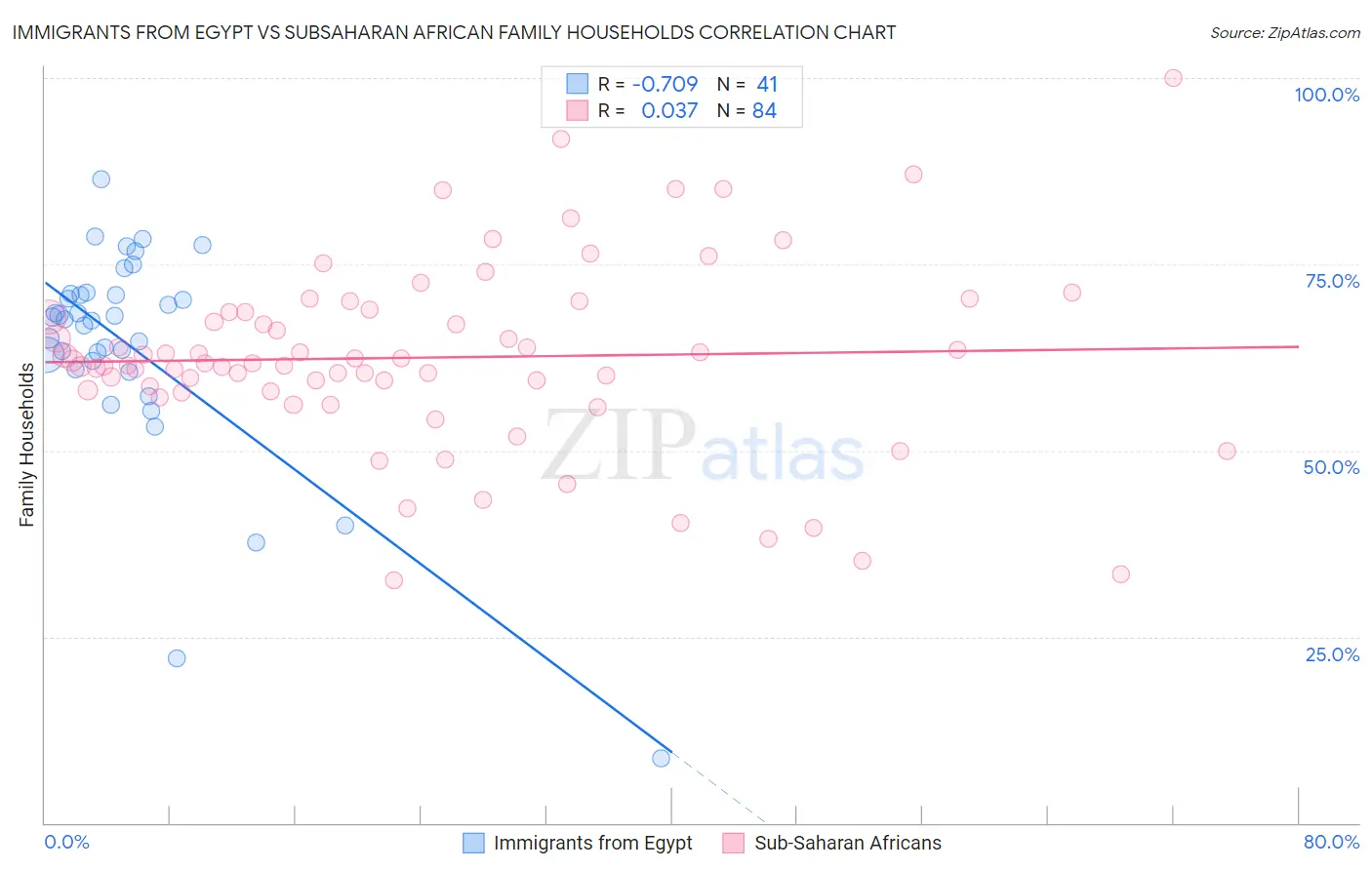 Immigrants from Egypt vs Subsaharan African Family Households