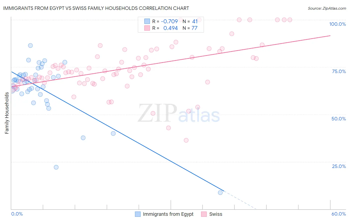Immigrants from Egypt vs Swiss Family Households
