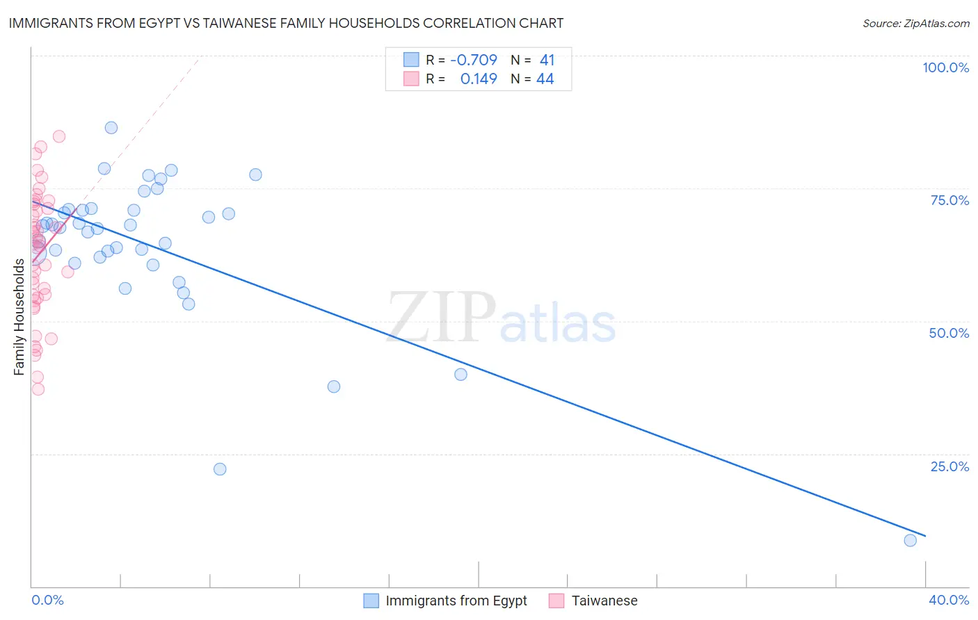 Immigrants from Egypt vs Taiwanese Family Households