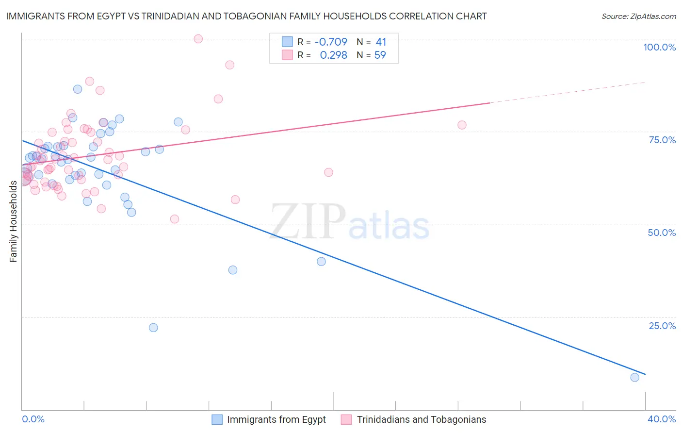 Immigrants from Egypt vs Trinidadian and Tobagonian Family Households