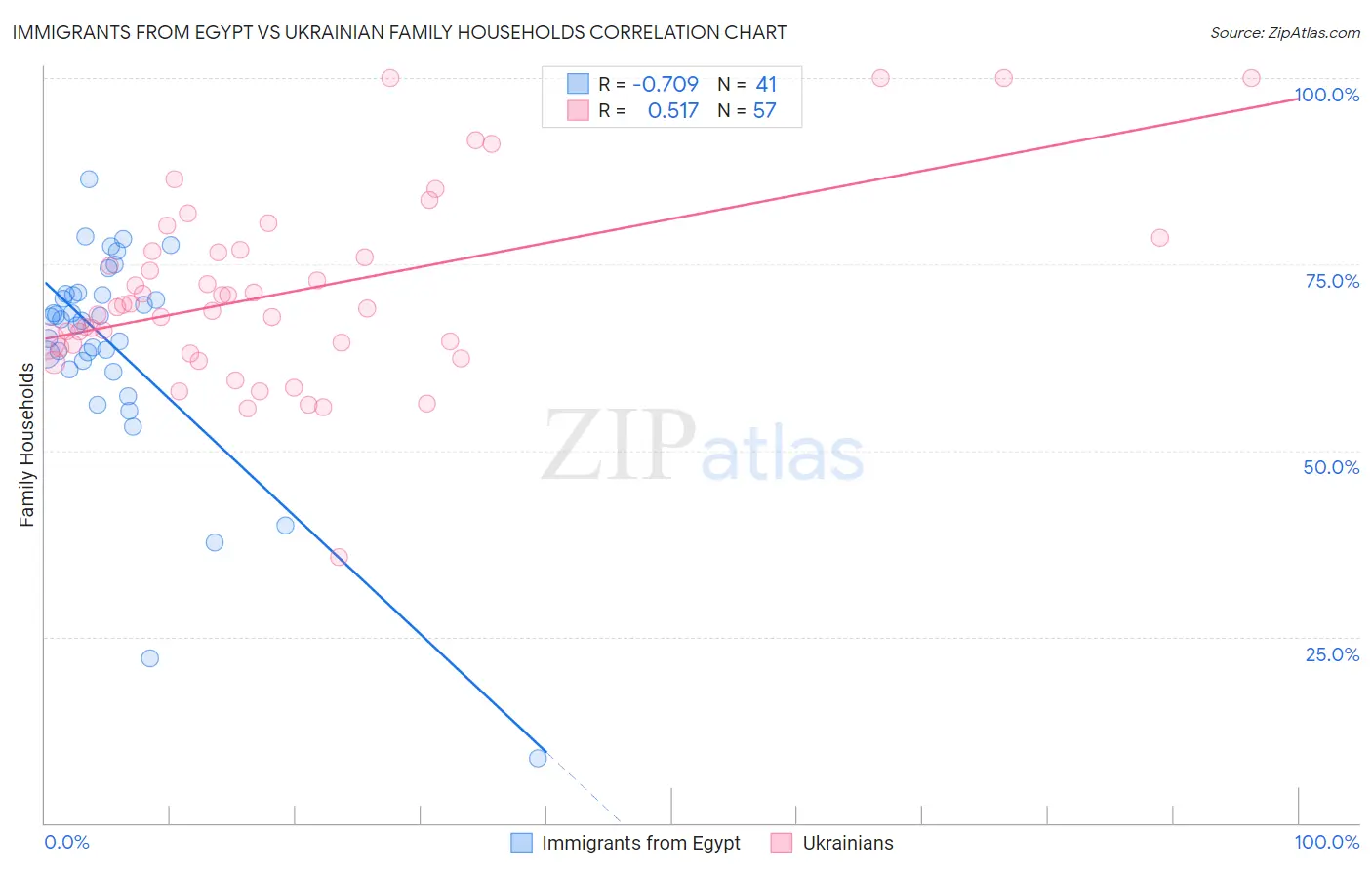 Immigrants from Egypt vs Ukrainian Family Households