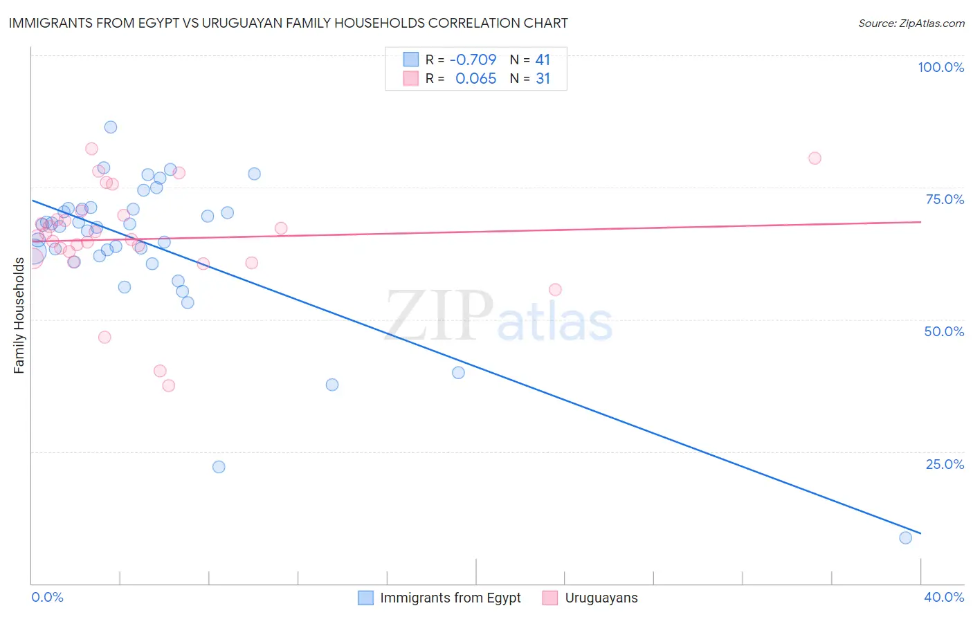 Immigrants from Egypt vs Uruguayan Family Households