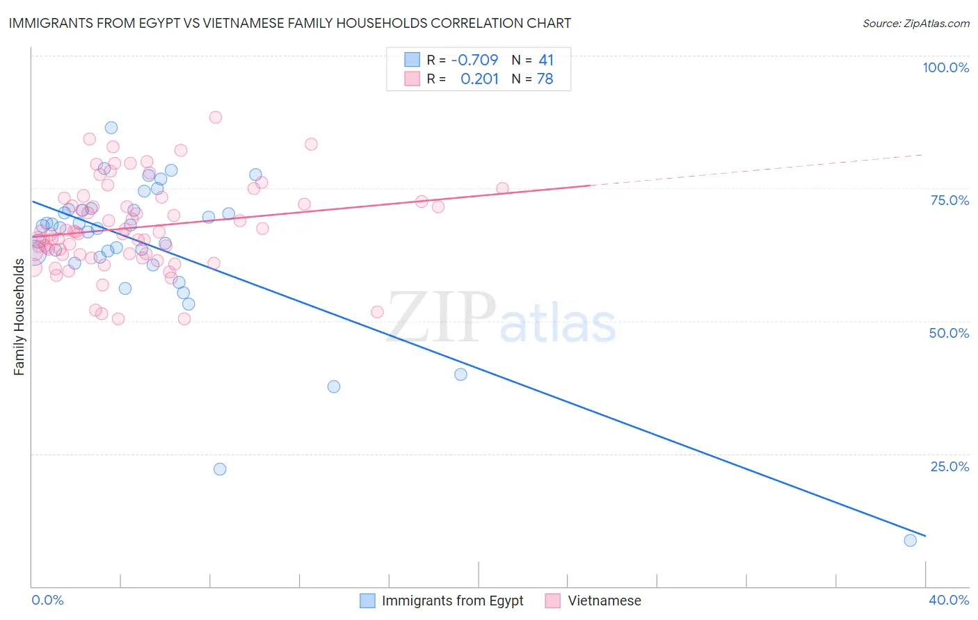 Immigrants from Egypt vs Vietnamese Family Households