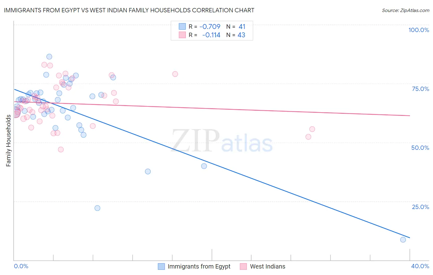 Immigrants from Egypt vs West Indian Family Households