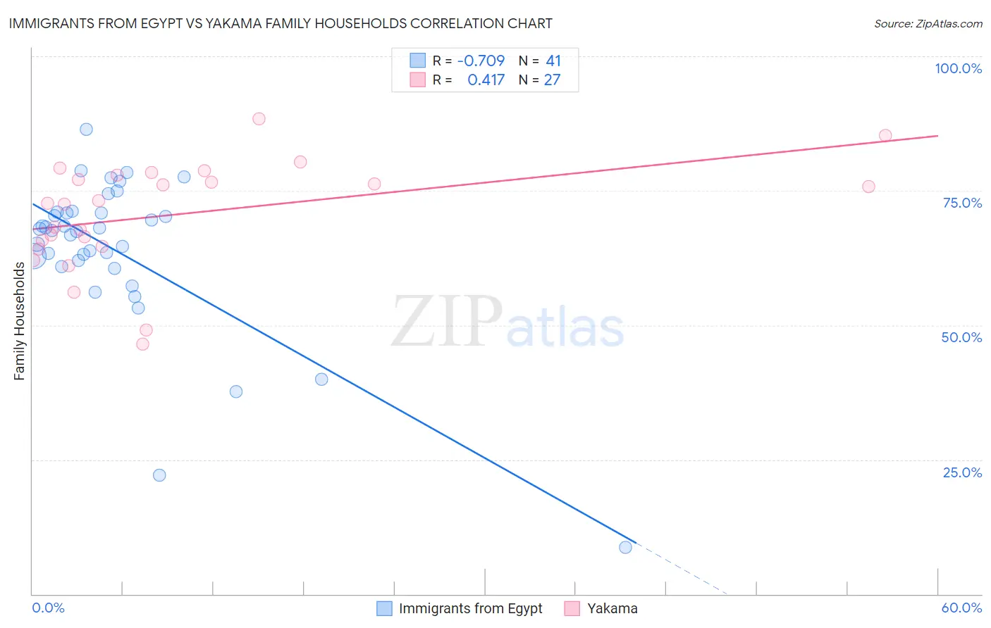 Immigrants from Egypt vs Yakama Family Households
