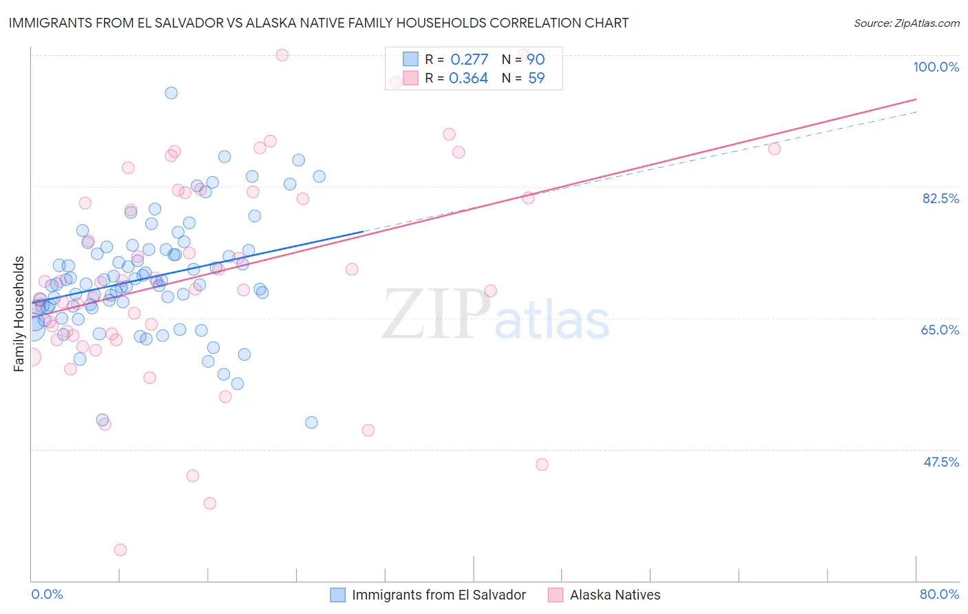 Immigrants from El Salvador vs Alaska Native Family Households