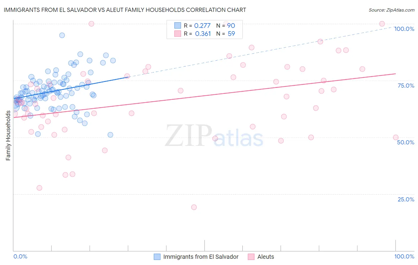 Immigrants from El Salvador vs Aleut Family Households