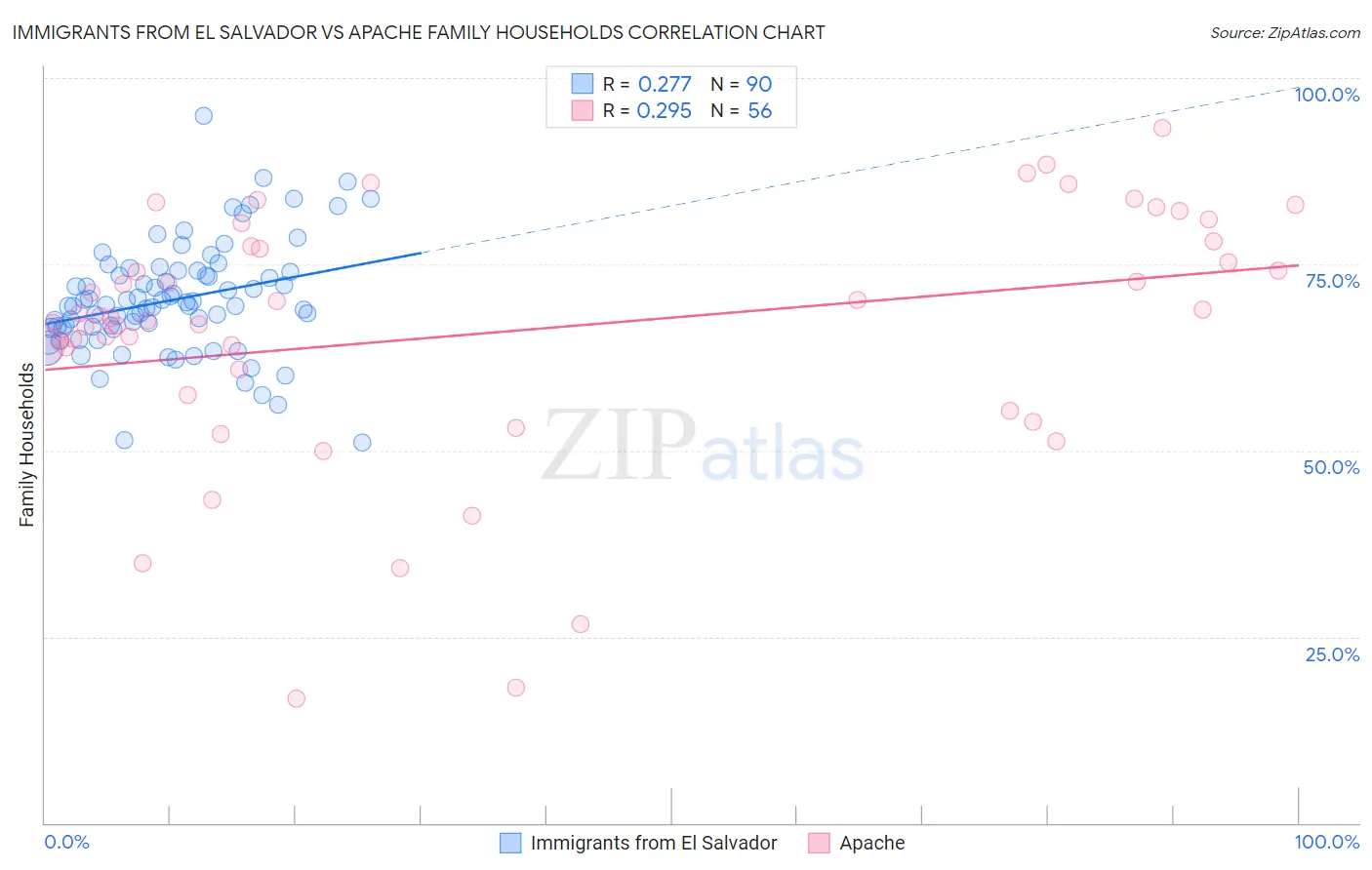 Immigrants from El Salvador vs Apache Family Households