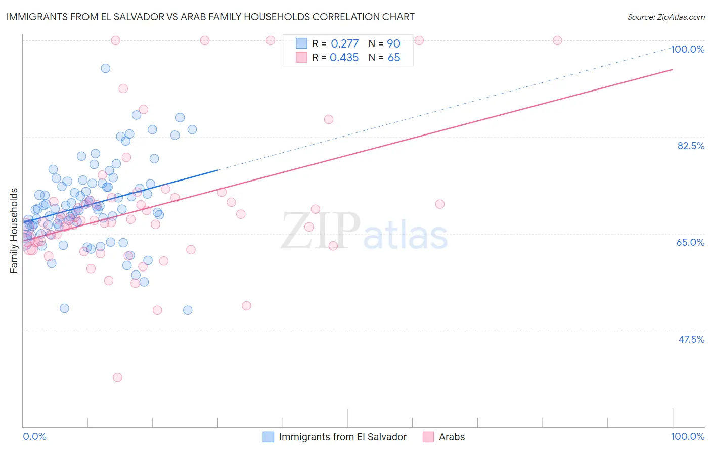 Immigrants from El Salvador vs Arab Family Households