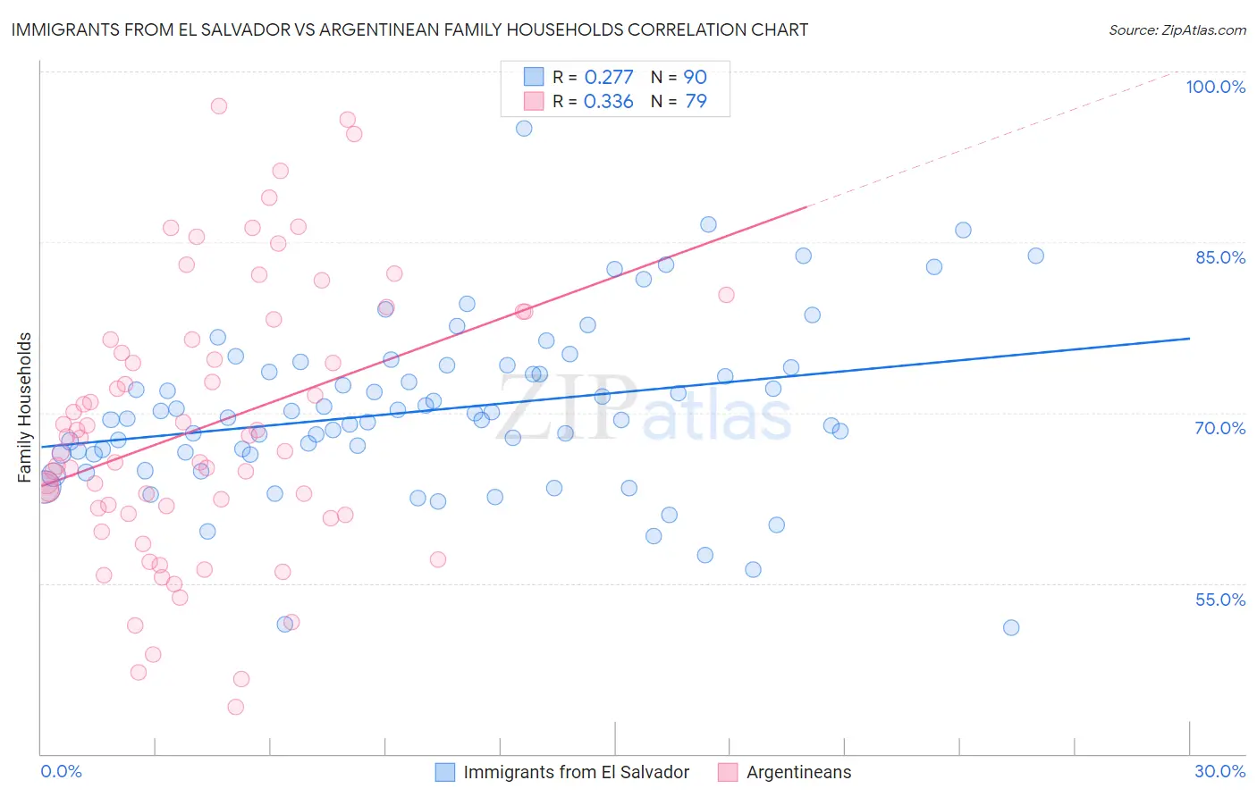 Immigrants from El Salvador vs Argentinean Family Households