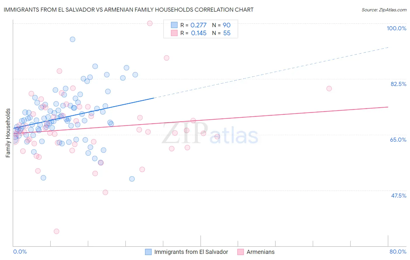 Immigrants from El Salvador vs Armenian Family Households