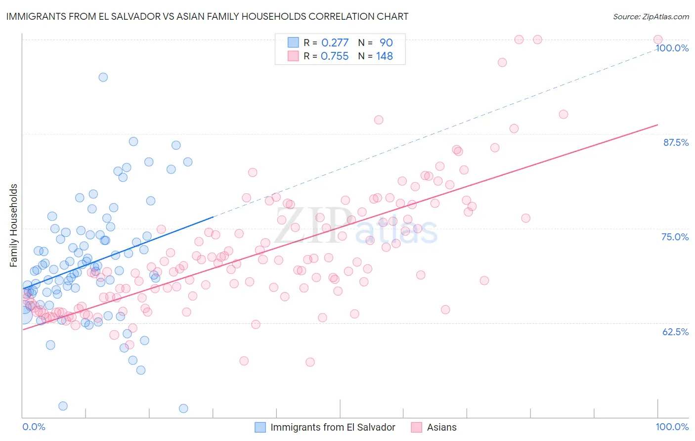 Immigrants from El Salvador vs Asian Family Households