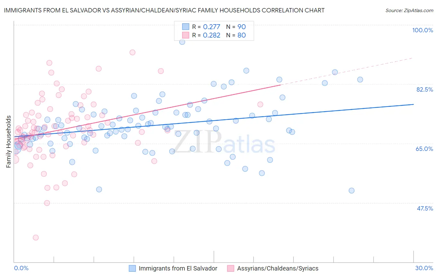 Immigrants from El Salvador vs Assyrian/Chaldean/Syriac Family Households