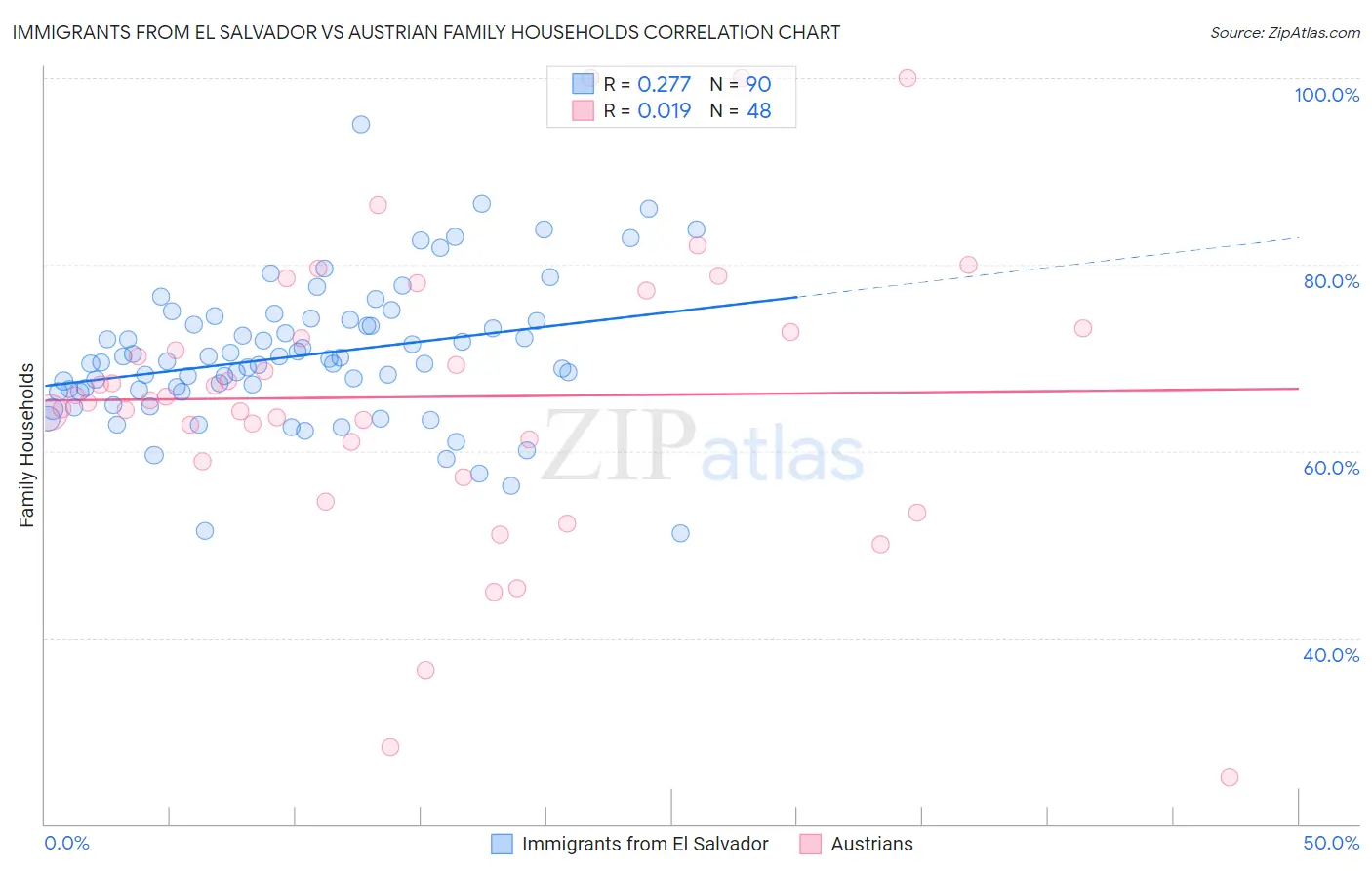 Immigrants from El Salvador vs Austrian Family Households