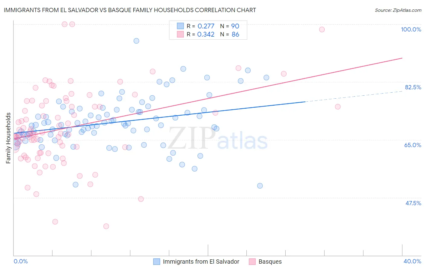 Immigrants from El Salvador vs Basque Family Households