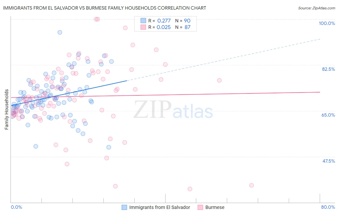 Immigrants from El Salvador vs Burmese Family Households