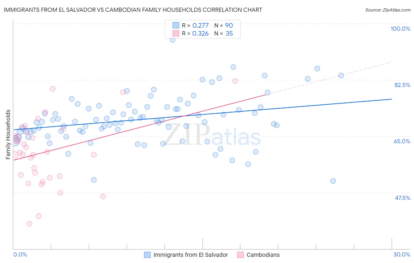 Immigrants from El Salvador vs Cambodian Family Households