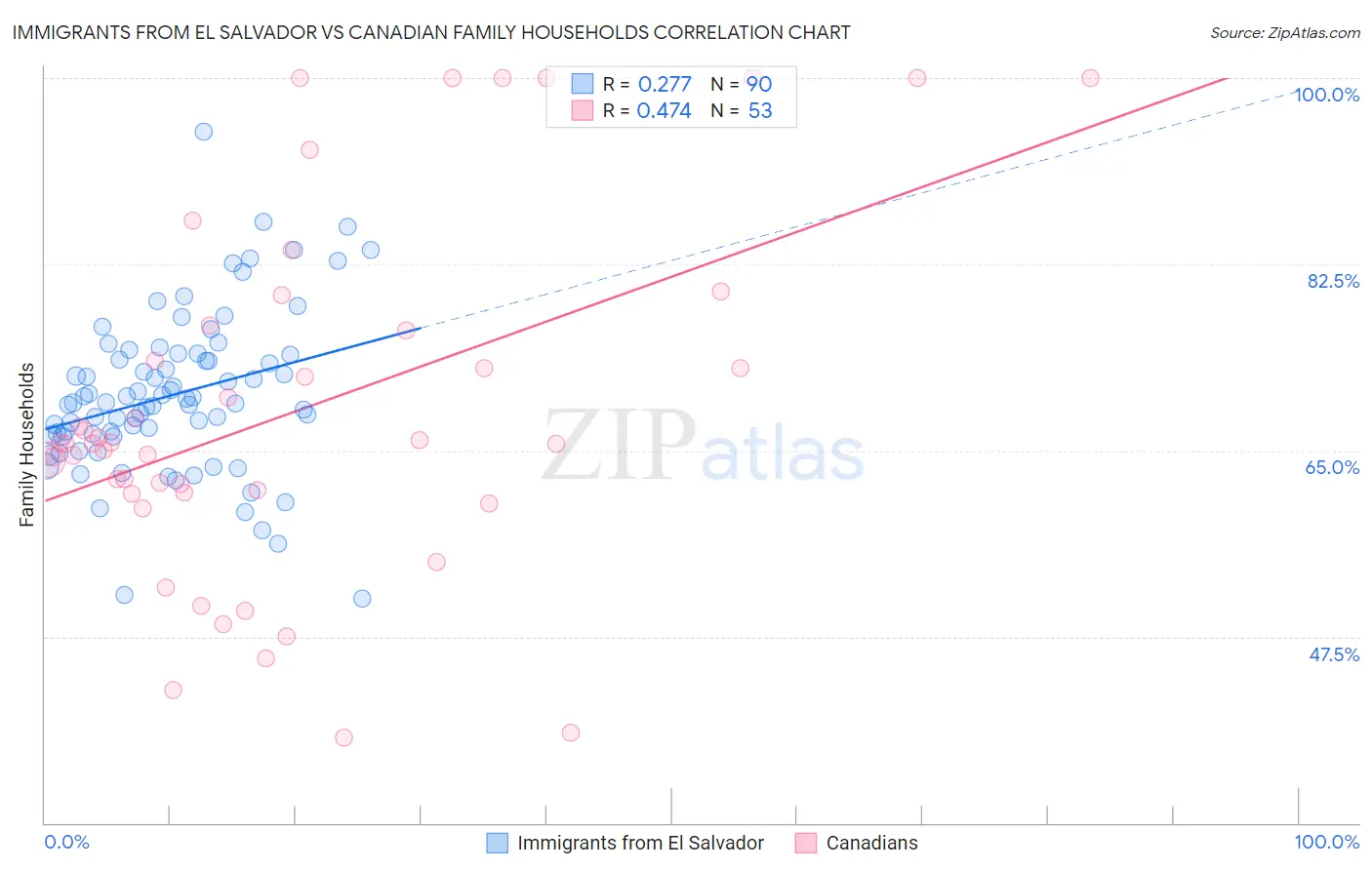 Immigrants from El Salvador vs Canadian Family Households