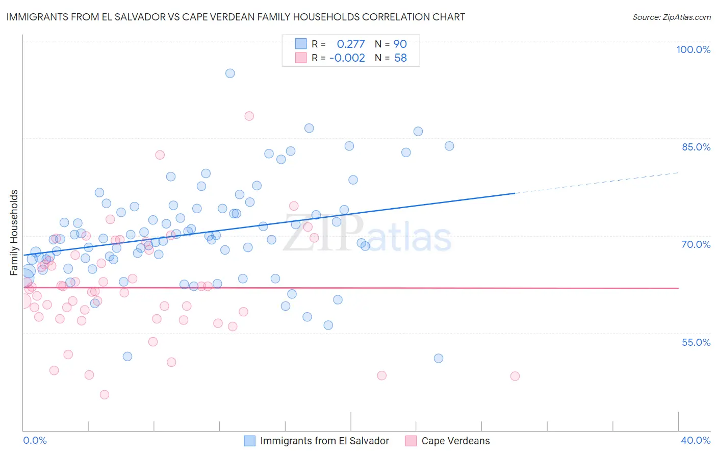 Immigrants from El Salvador vs Cape Verdean Family Households